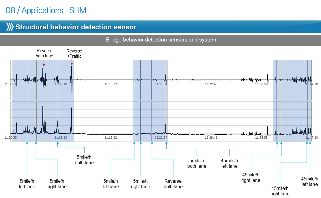 Bridge behavior signals by lane, speed and traffic